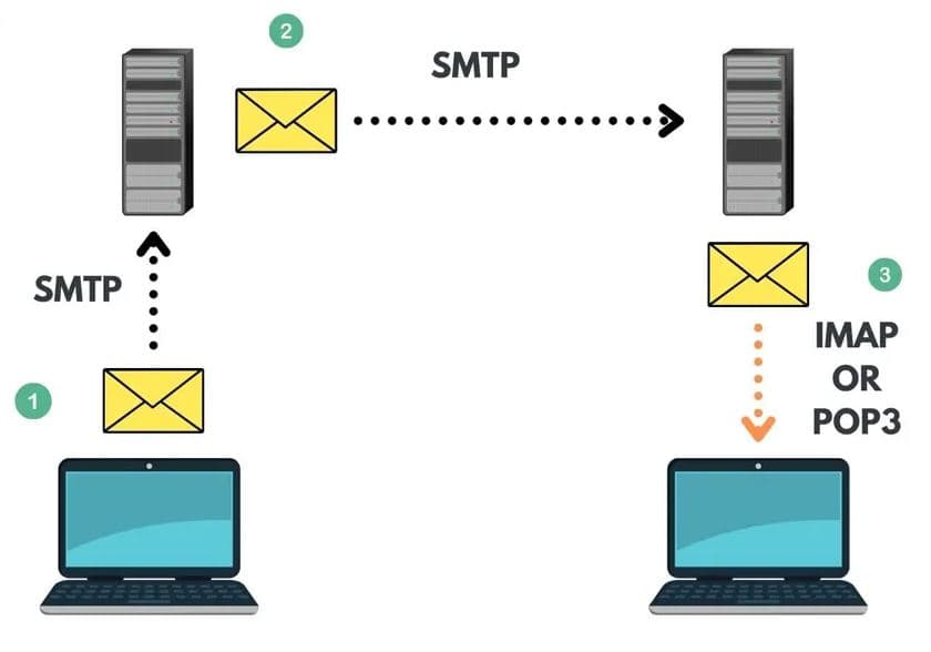 Comparison of SMTP, IMAP and POP3 email protocols