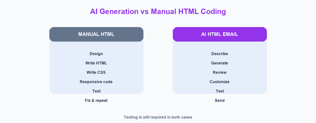 Comparison of AI HTML email generation and manual HTML coding