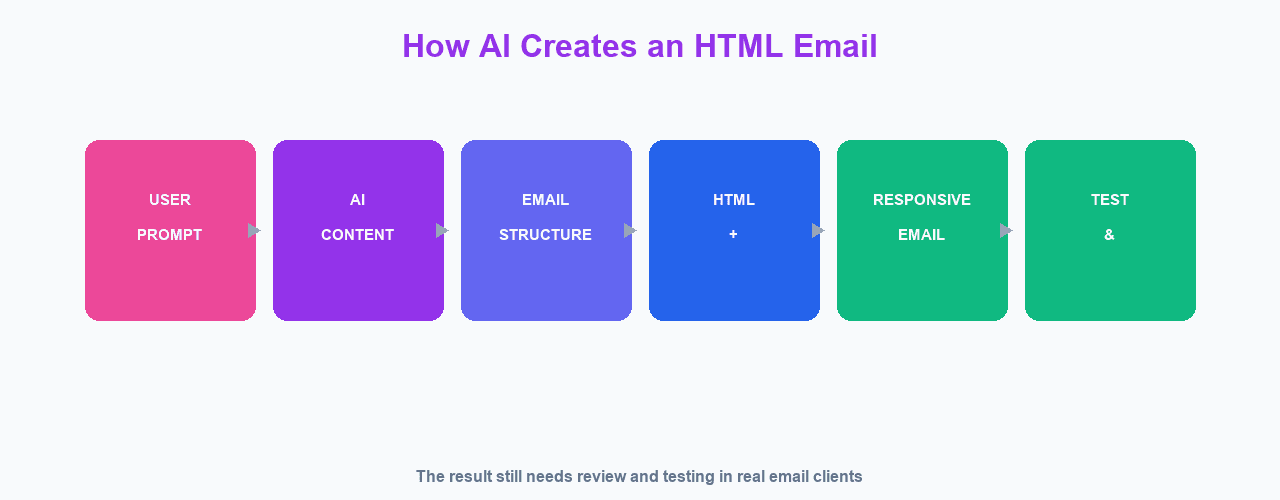 How an AI HTML email generator creates an email from a prompt to a tested template