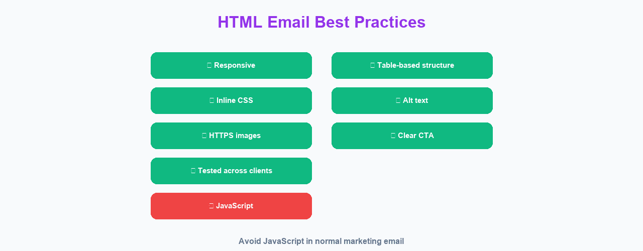 HTML email best practices including responsive layout, table structure, alt text, and no JavaScript