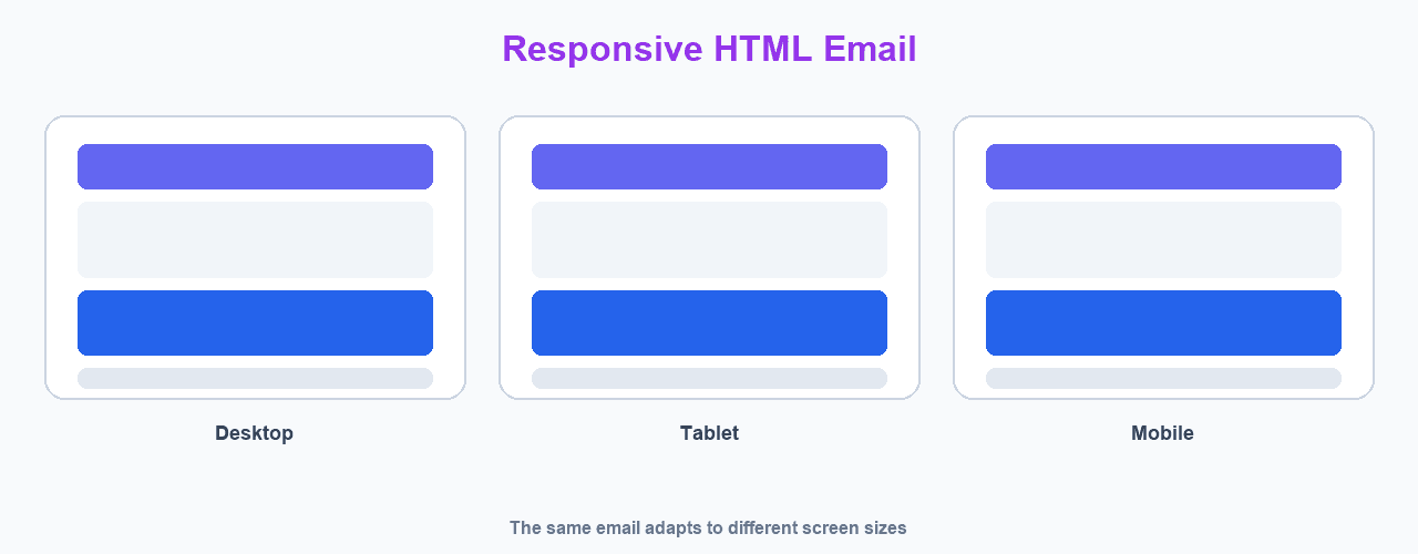 The same responsive HTML email shown on desktop, tablet, and mobile