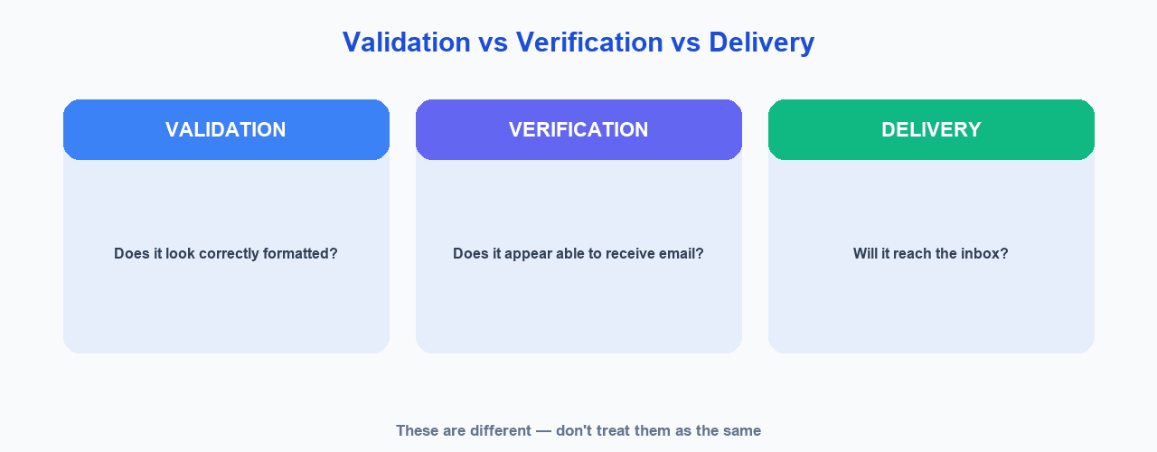 Difference between email validation and email verification
