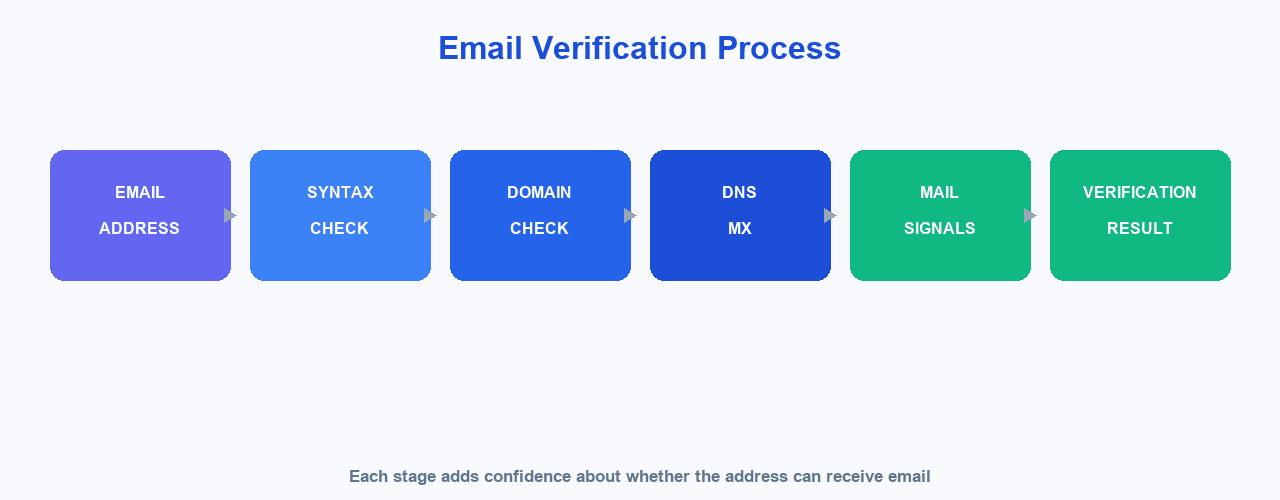 Email verification process from address validation to verification result