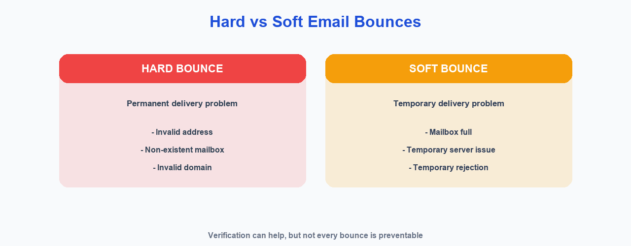 Difference between hard and soft email bounces