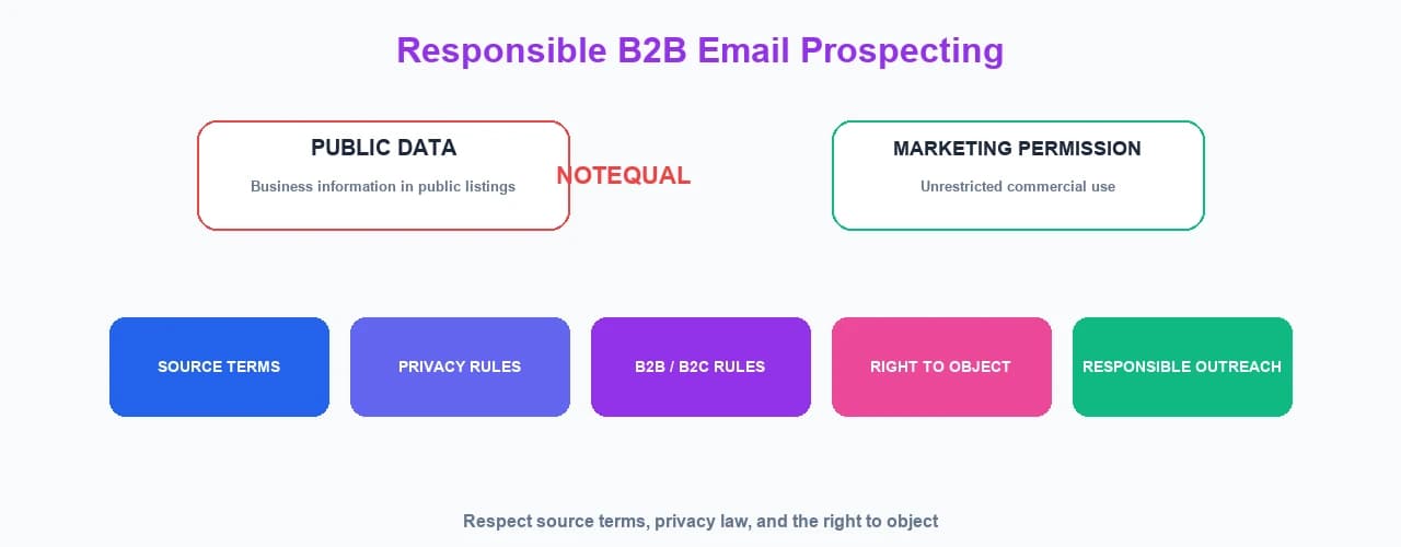 Rules for responsible B2B email prospecting, showing that public data is not the same as marketing permission