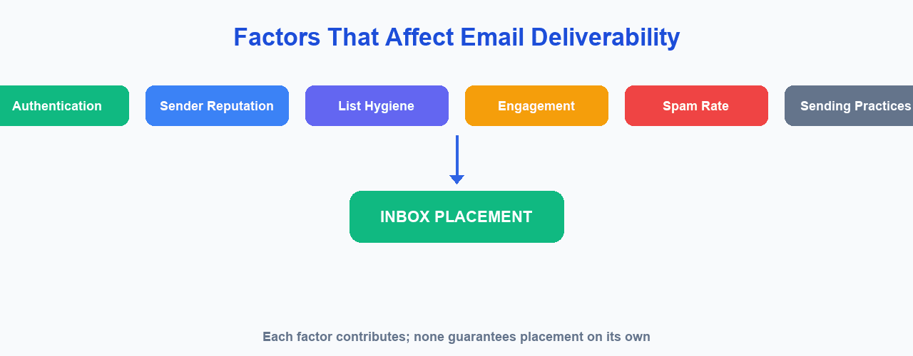 Factors that affect email deliverability