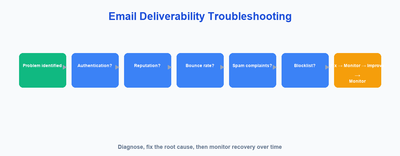 Email deliverability troubleshooting process