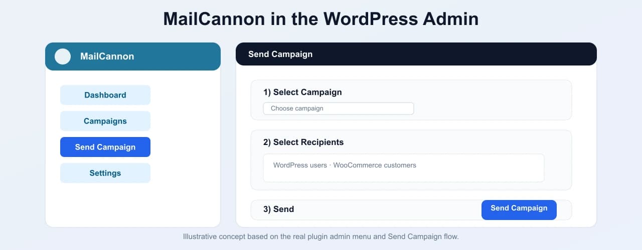 The MailCannon plugin in the WordPress admin showing the MailCannon menu and the Send Campaign flow