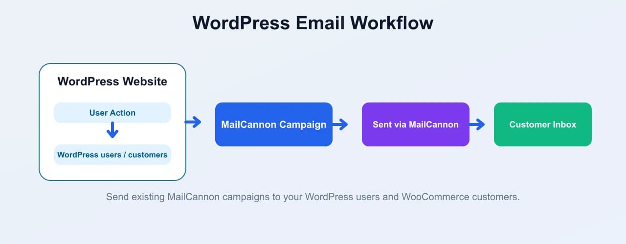 WordPress email workflow showing a user action, a MailCannon campaign, and delivery to the customer inbox