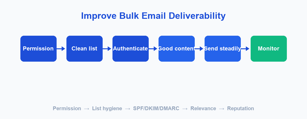 The email deliverability workflow from permission and clean lists to authentication, content, and monitoring