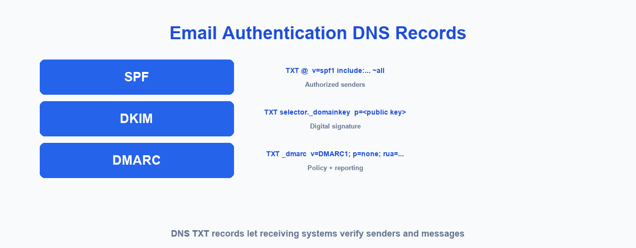 Email authentication flow showing SPF, DKIM and DMARC DNS records