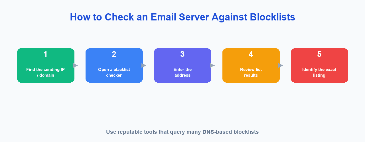 How to check an email server IP against blacklists