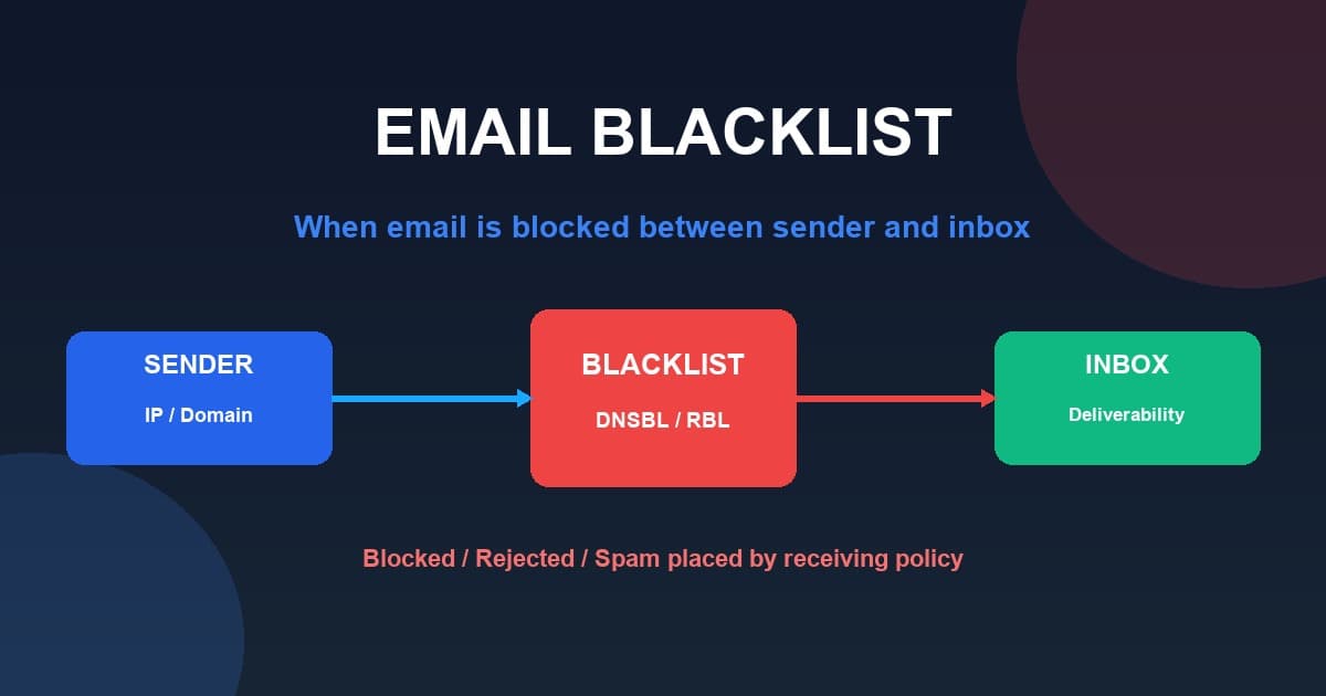 What Is an Email Blacklist? How to Check and Fix Email Delivery Problems