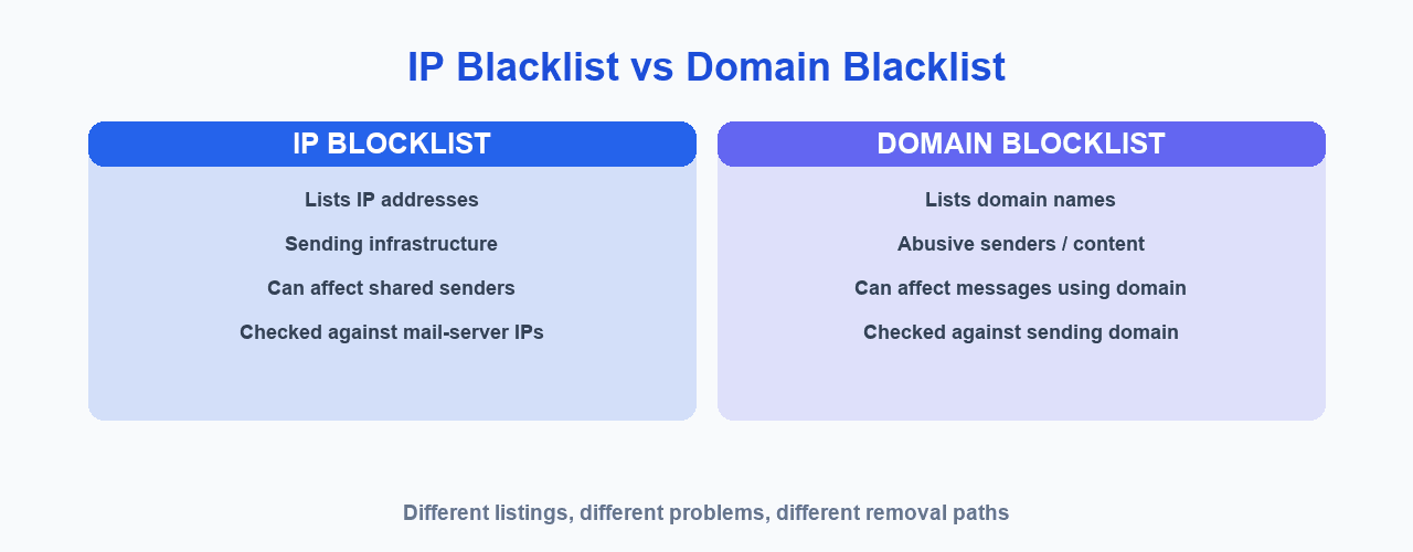 Comparison of IP blacklist and domain blacklist