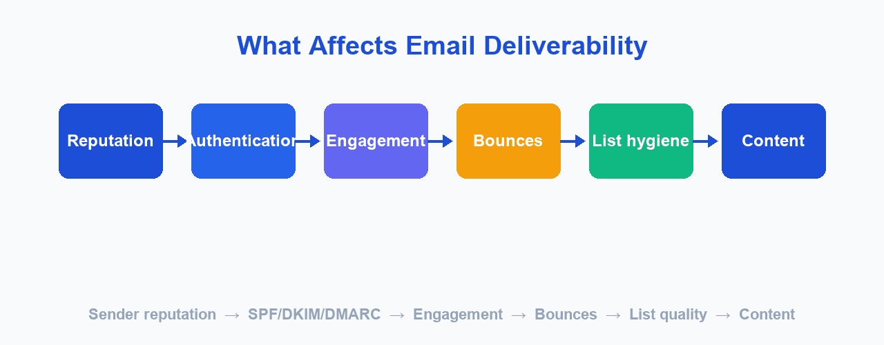 Email deliverability factors from sender reputation and authentication to engagement, bounces, list hygiene, and content