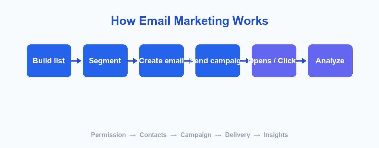 The email marketing workflow from building a list to analyzing results