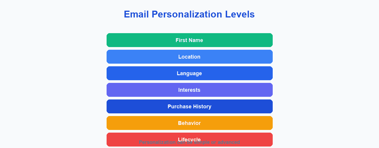 Different levels of email personalization