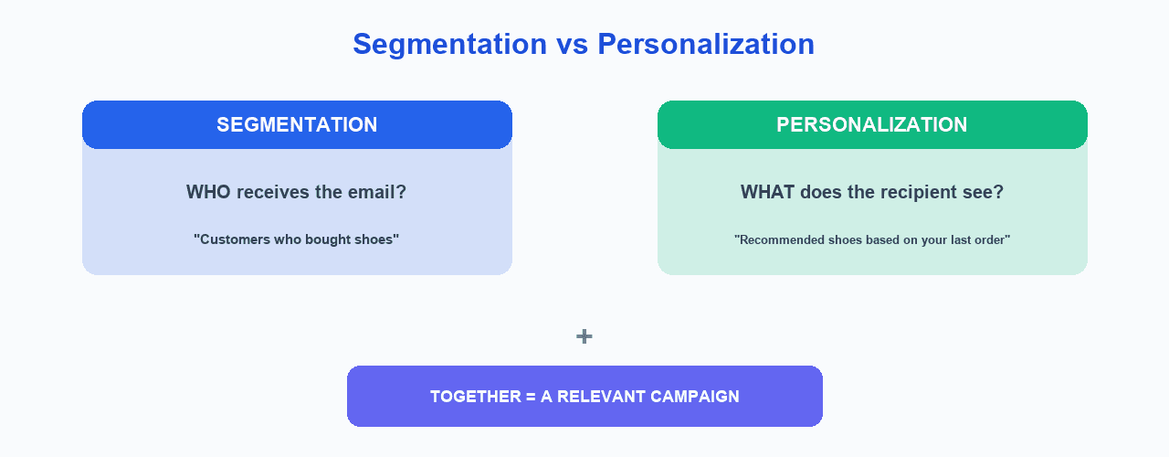 Difference between email segmentation and personalization