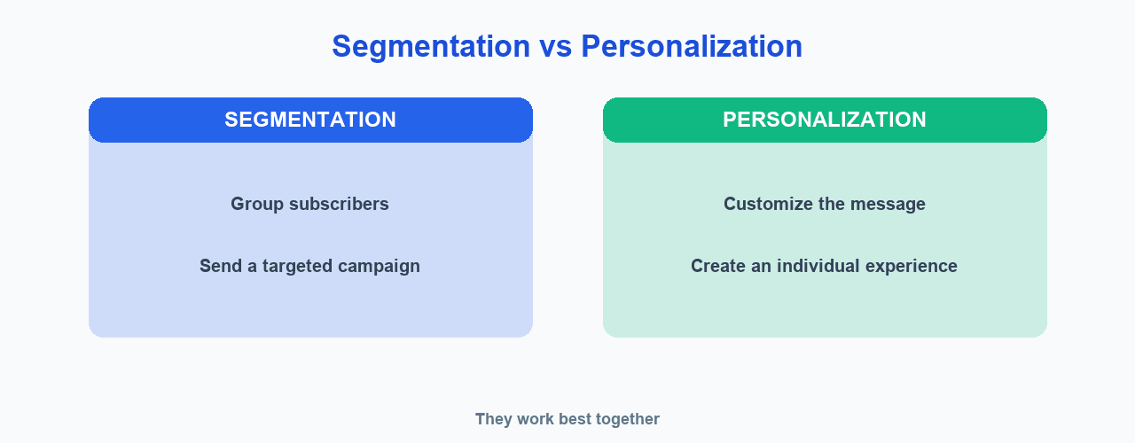 Difference between email segmentation and personalization