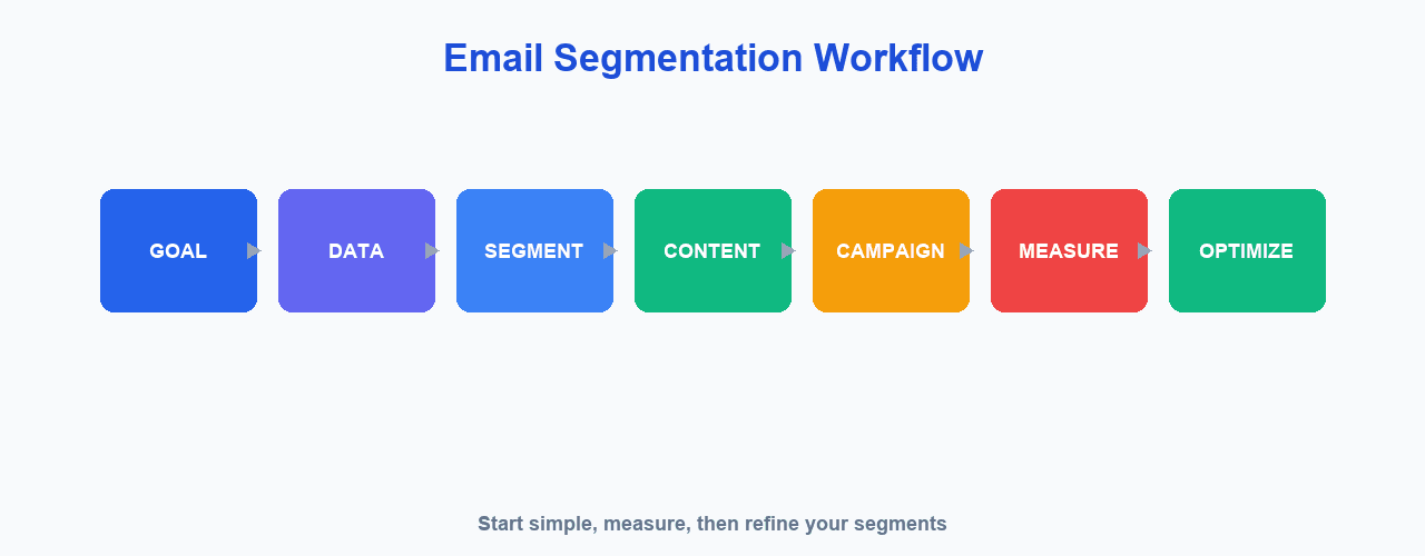 Email segmentation workflow from audience data to campaign optimization