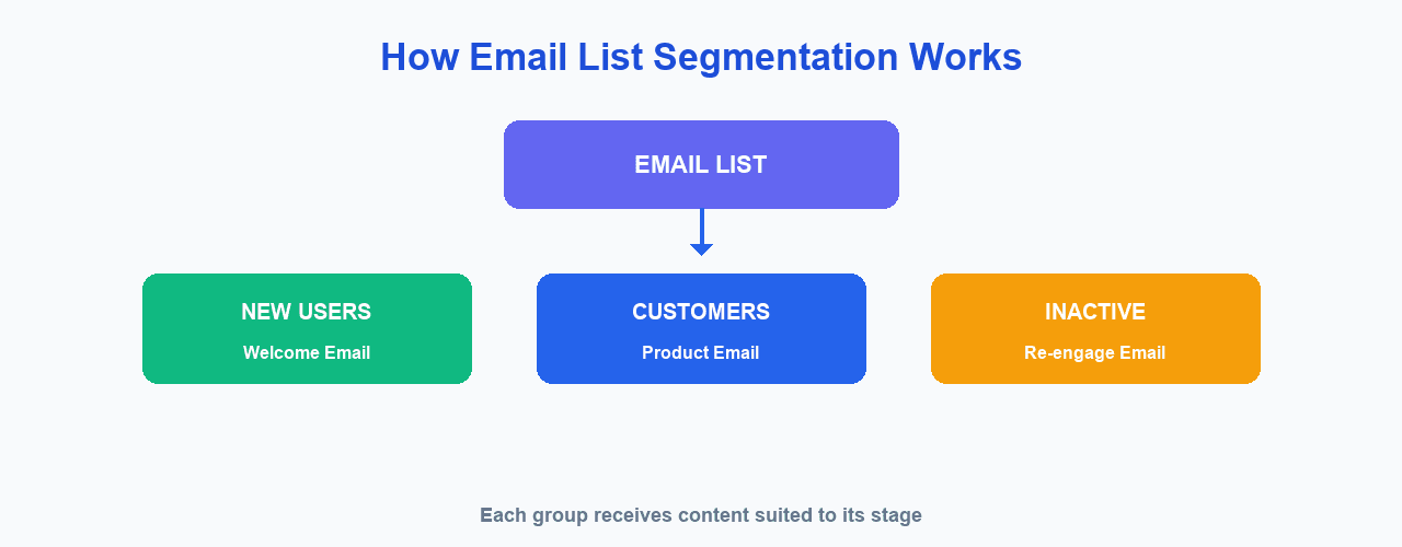 How email list segmentation works