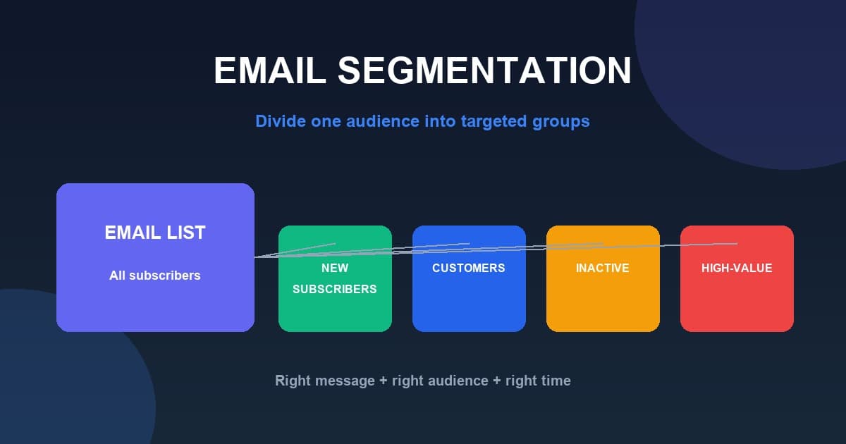 What Is Email Segmentation? How to Segment Your Email List