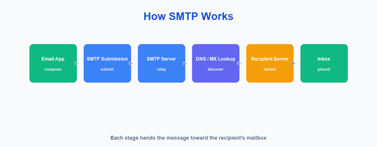 How SMTP works from sender to recipient