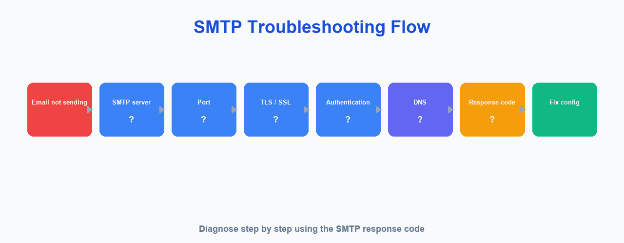 SMTP troubleshooting flowchart