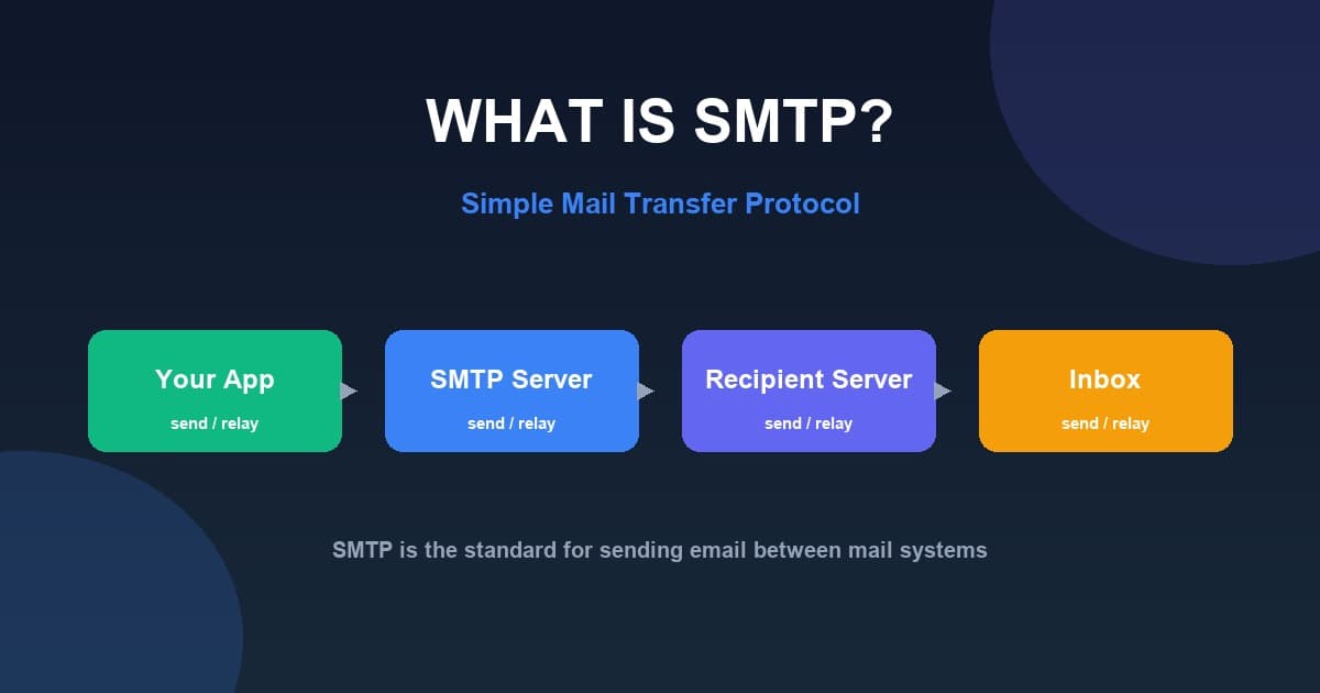 What Is SMTP? A Complete Guide to SMTP Servers, Ports and Authentication