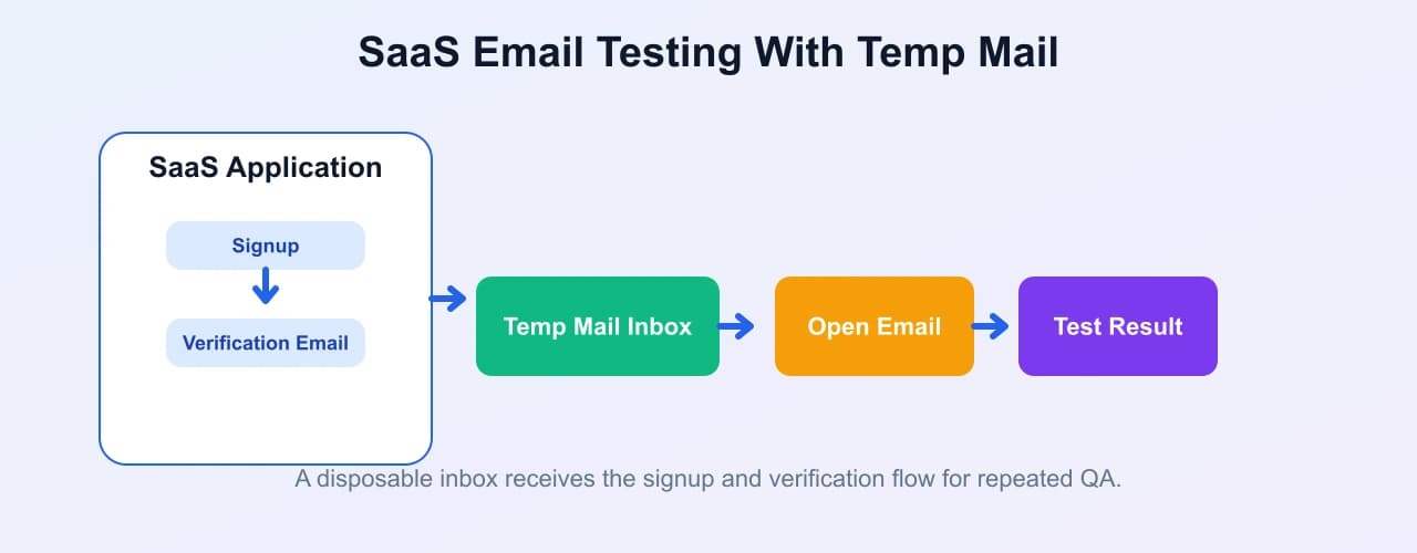 Using temporary email for SaaS signup and email testing