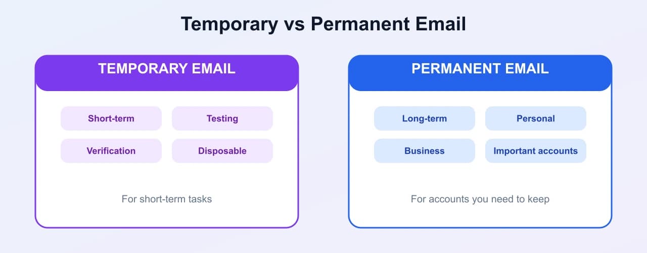 Temporary email compared with a permanent email address