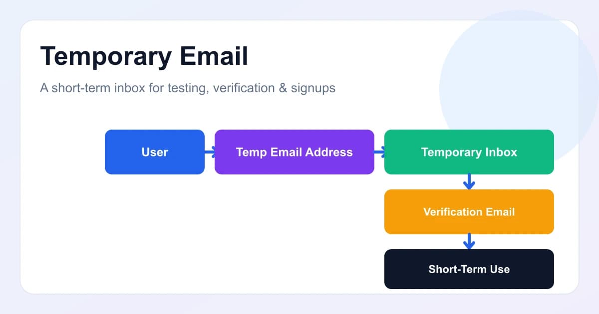 What Is Temporary Email? How Temp Mail Works and When to Use It